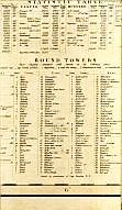 Statistic Table & Round Towers